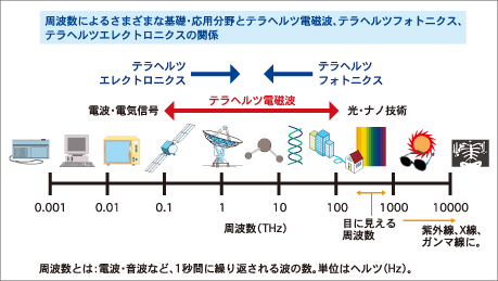 周波数によるさまざまな基礎・応用分野とテラヘルツ電磁波、テラヘルツフォトニクス、 テラヘルツエレクトロニクスの関係